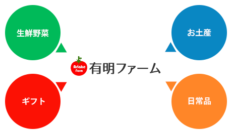 クロスサプライチェーン戦略