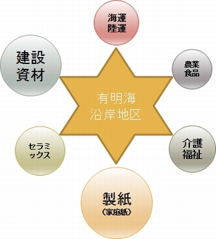 有明商事グループ概要